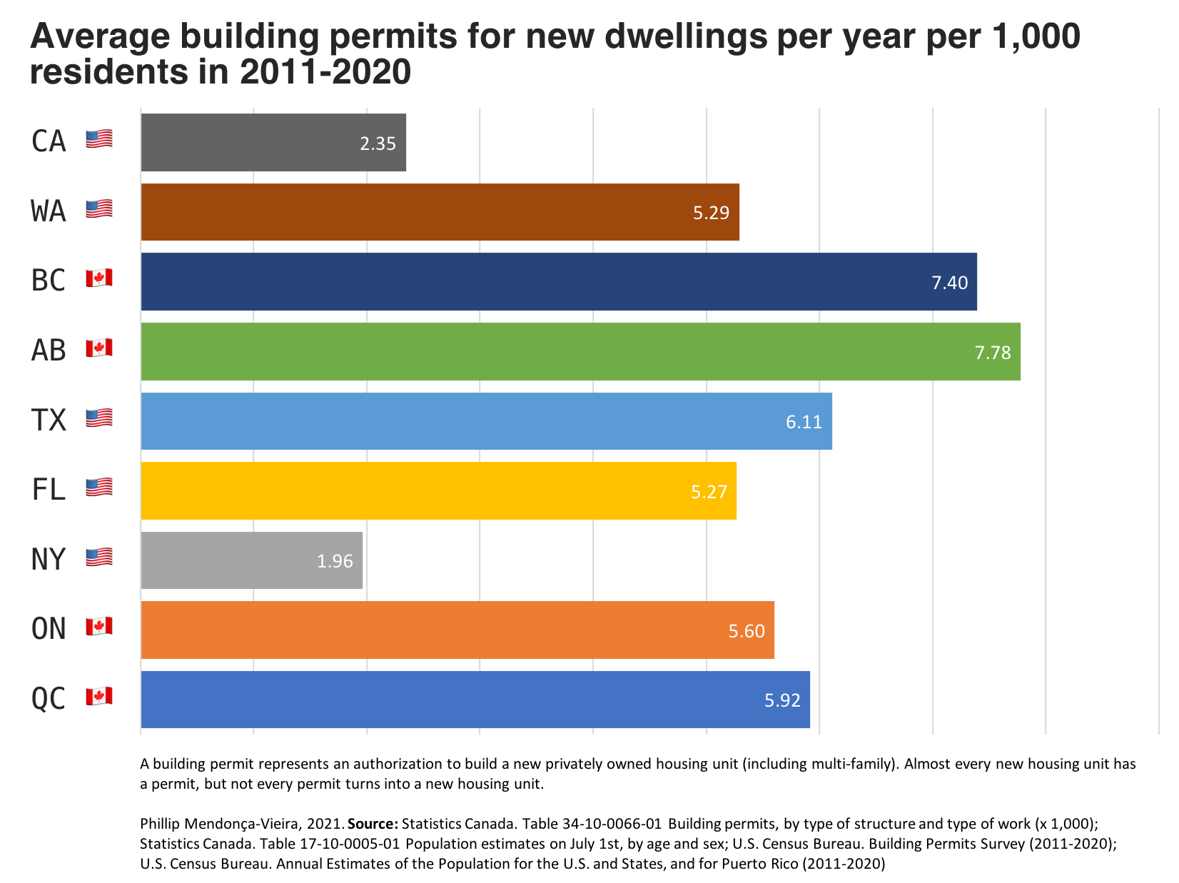 Average building permits for new dwellings per year per 1,000 residents in 2011-2020