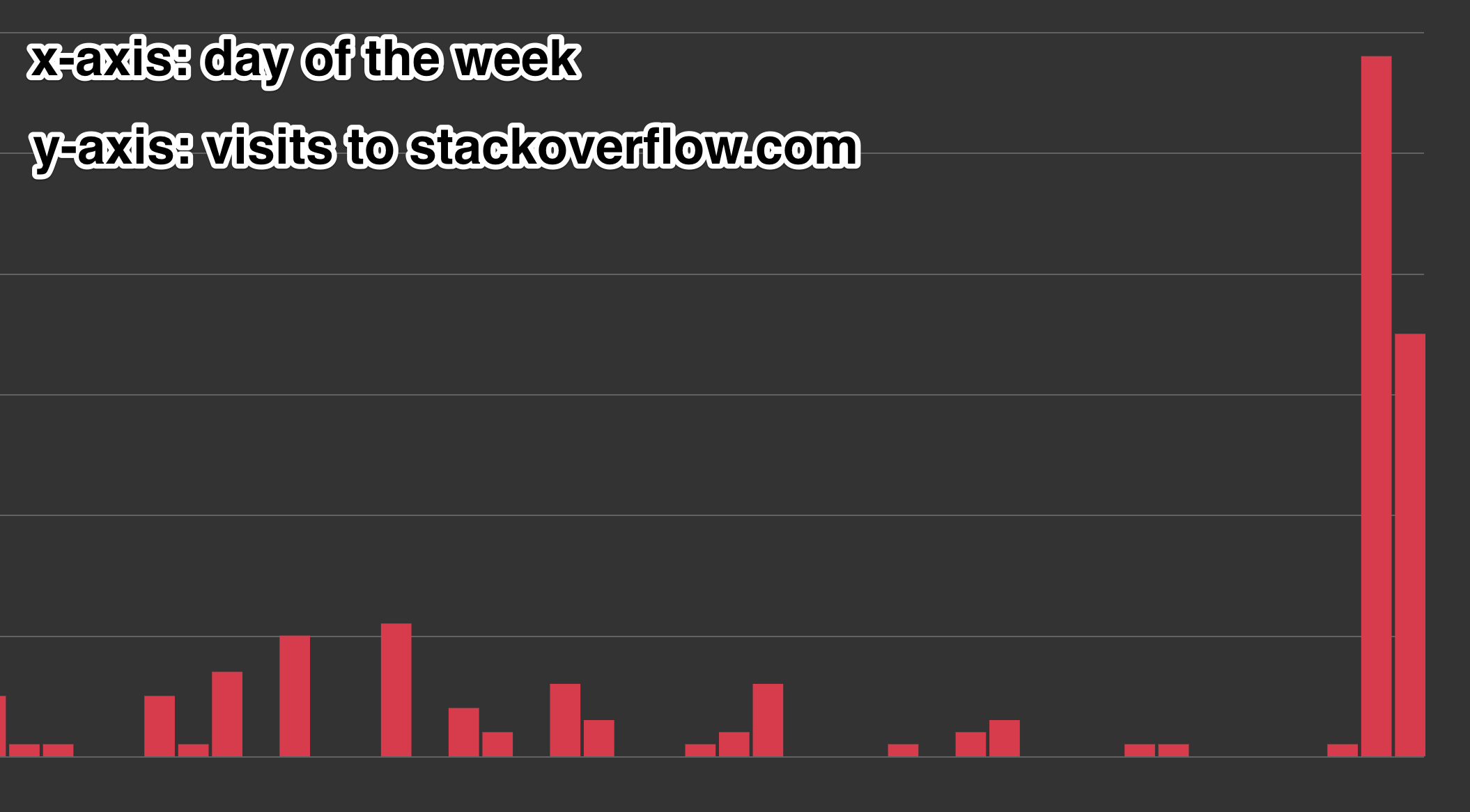 A graph representing the number of visits I usually make to StackOverflow